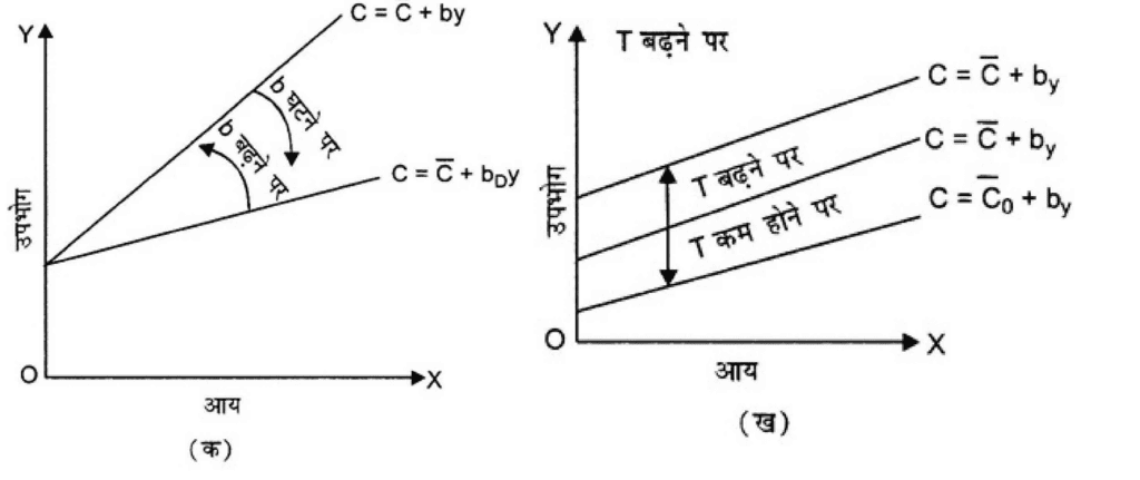 आय निर्धारण (Determination of Income and Employmentation) NCERT Solutions | NCERT Textbooks in Hindi (Class 6 to Class 12) - CTET & State TET