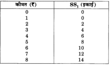 पूर्ण प्रतिस्पर्धा की स्थिति में फर्म का सिद्धांत (Firm Under Perfect Competition) NCERT Solutions | NCERT Textbooks in Hindi (Class 6 to Class 12) - CTET & State TET
