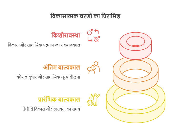 Notes: विकास की अवधारणा और इसका अधिगम के साथ संबंध | बाल विकास और शिक्षाशास्त्र (CDP) के लिए तैयारी (CTET Preparation) - CTET & State TET