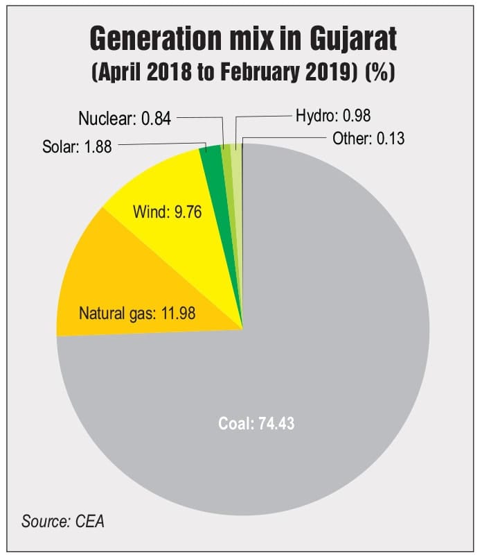 Gujarat Urja Vikas Nigam Limited (GUVNL)