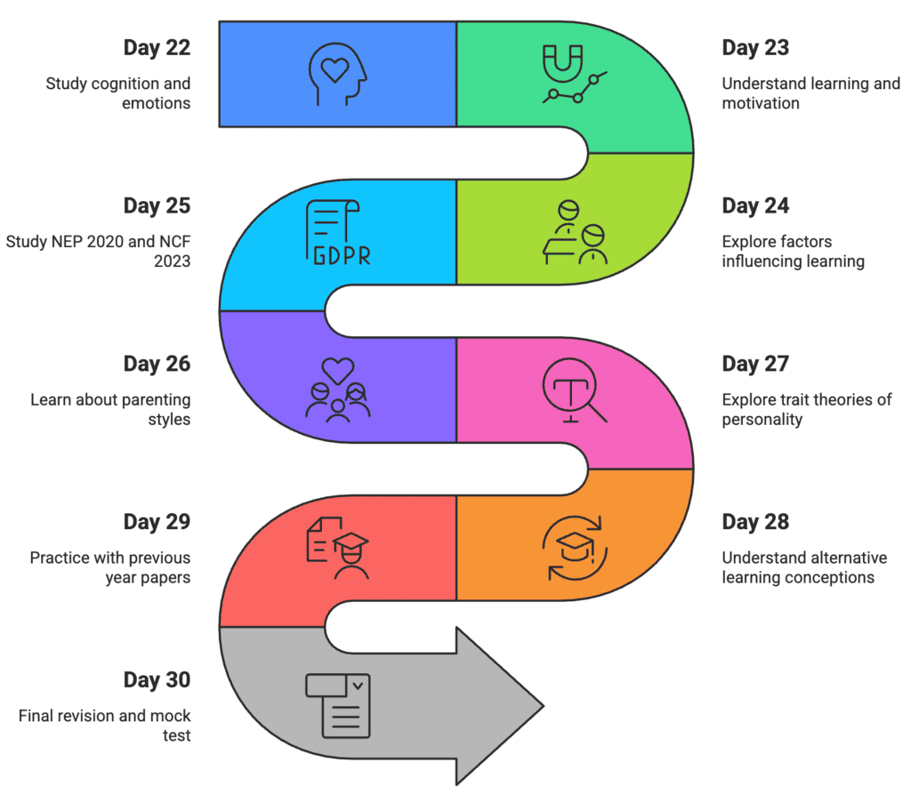 30-Day Study Plan: Child Development and Pedagogy for CTET | Child Development and Pedagogy for CTET Preparation - CTET & State TET