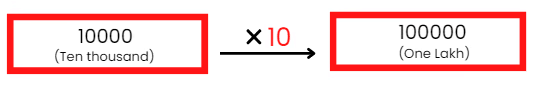 हमारी संख्याओं को जानना NCERT Solutions | गणित और शिक्षाशास्त्र (Mathematics) CTET & TET Paper 2 - CTET & State TET