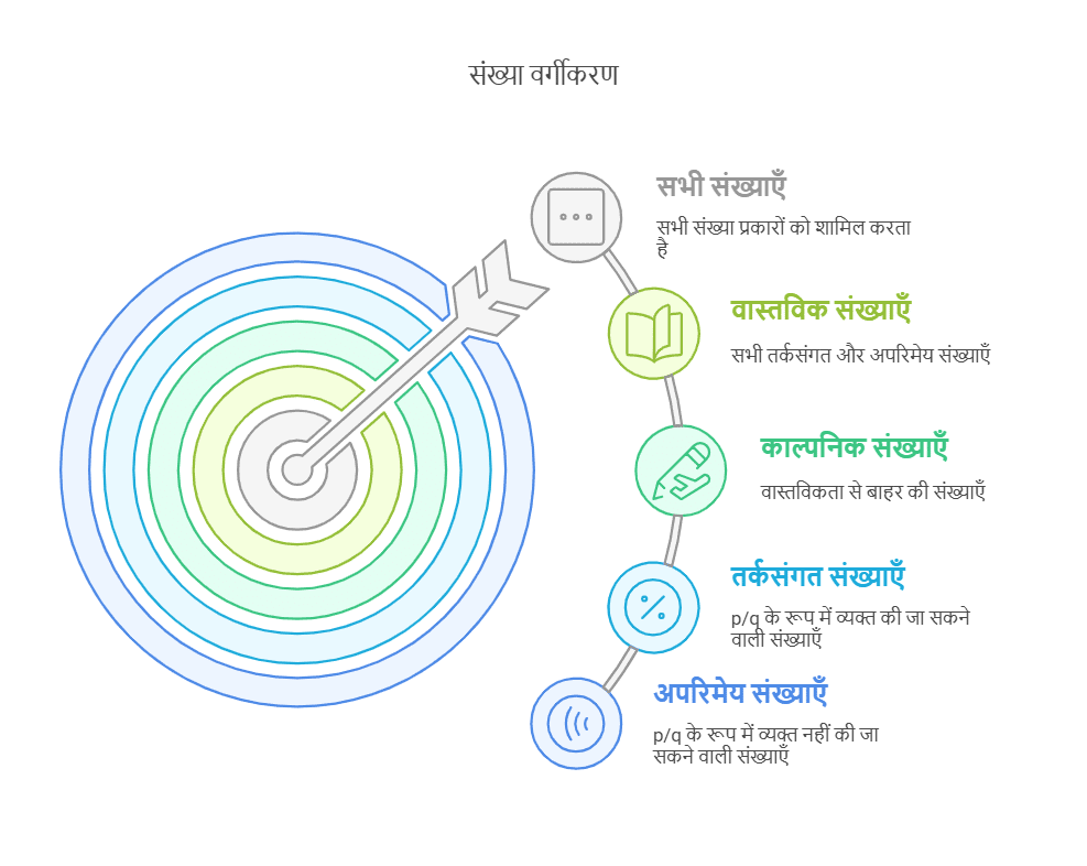 Notes: संख्या प्रणाली | गणित और शिक्षाशास्त्र (Mathematics) CTET & TET Paper 2 - CTET & State TET