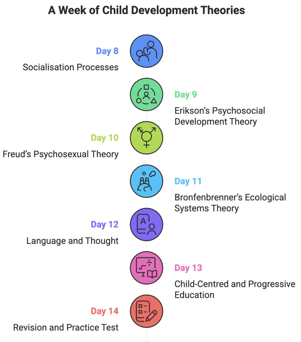 30-Day Study Plan: Child Development and Pedagogy for CTET | Child Development and Pedagogy for CTET Preparation - CTET & State TET