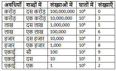 Notes: संख्या प्रणाली | गणित और शिक्षाशास्त्र (Mathematics) CTET & TET Paper 2 - CTET & State TET