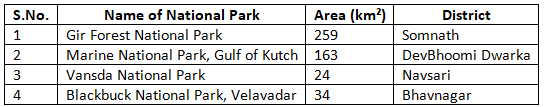 Major National parks and wildlife sanctuaries of Gujarat