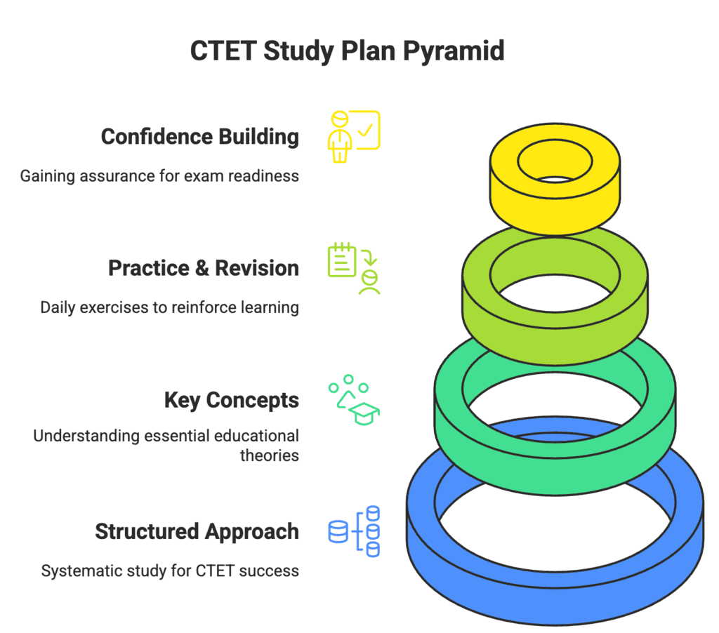 30-Day Study Plan: Child Development and Pedagogy for CTET | Child Development and Pedagogy for CTET Preparation - CTET & State TET