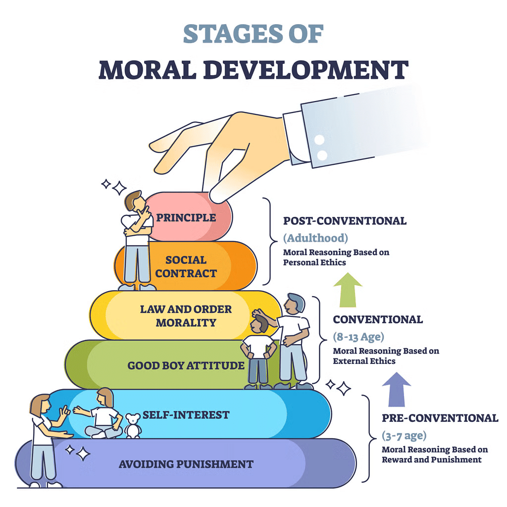 Notes: Piaget, Kohlberg and Vygotsky Theory | Child Development and Pedagogy for CTET Preparation - CTET & State TET