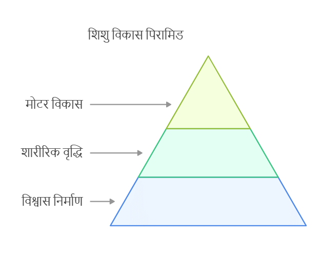 Notes: विकास की अवधारणा और इसका अधिगम के साथ संबंध | बाल विकास और शिक्षाशास्त्र (CDP) के लिए तैयारी (CTET Preparation) - CTET & State TET