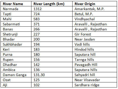 Gujarat: Rivers and Drainage System | Gujarat State PSC (GPSC) Preparation: All subjects - GPSC (Gujarat)