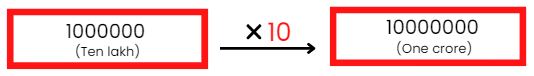 हमारी संख्याओं को जानना NCERT Solutions | गणित और शिक्षाशास्त्र (Mathematics) CTET & TET Paper 2 - CTET & State TET