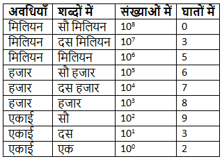 Notes: संख्या प्रणाली | गणित और शिक्षाशास्त्र (Mathematics) CTET & TET Paper 2 - CTET & State TET