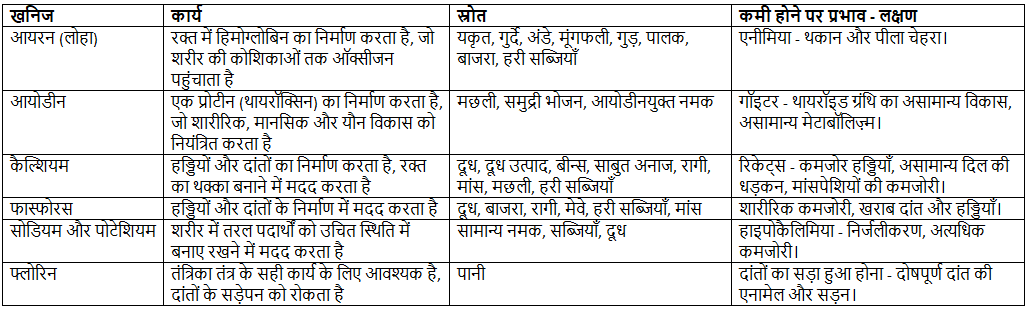 Notes: भोजन | विज्ञान और शिक्षाशास्त्र (Science) CTET & TET Paper 2 - CTET & State TET