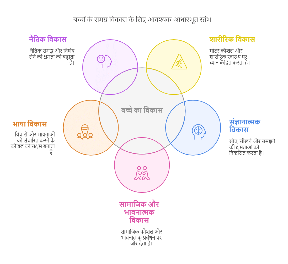 Notes: विकास की अवधारणा और इसका अधिगम के साथ संबंध | बाल विकास और शिक्षाशास्त्र (CDP) के लिए तैयारी (CTET Preparation) - CTET & State TET