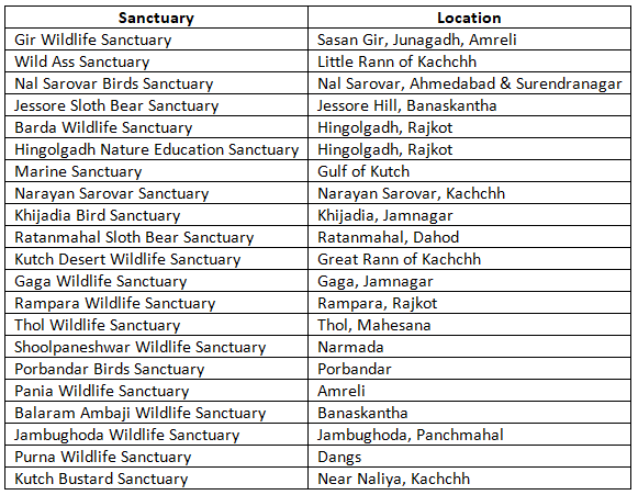 Gujarat: Wild life and Ecotourism | Gujarat State PSC (GPSC) Preparation: All subjects - GPSC (Gujarat)