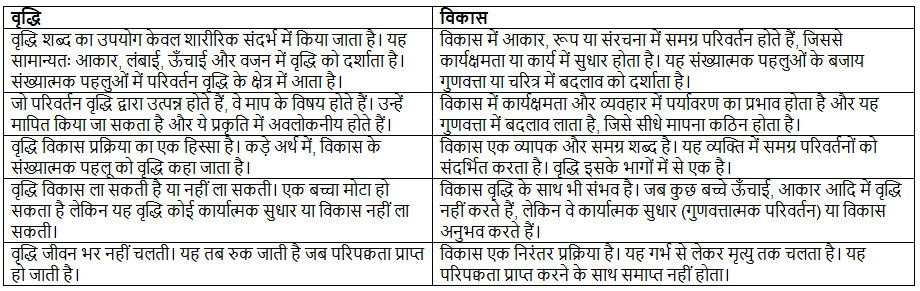 Notes: विकास की अवधारणा और इसका अधिगम के साथ संबंध | बाल विकास और शिक्षाशास्त्र (CDP) के लिए तैयारी (CTET Preparation) - CTET & State TET