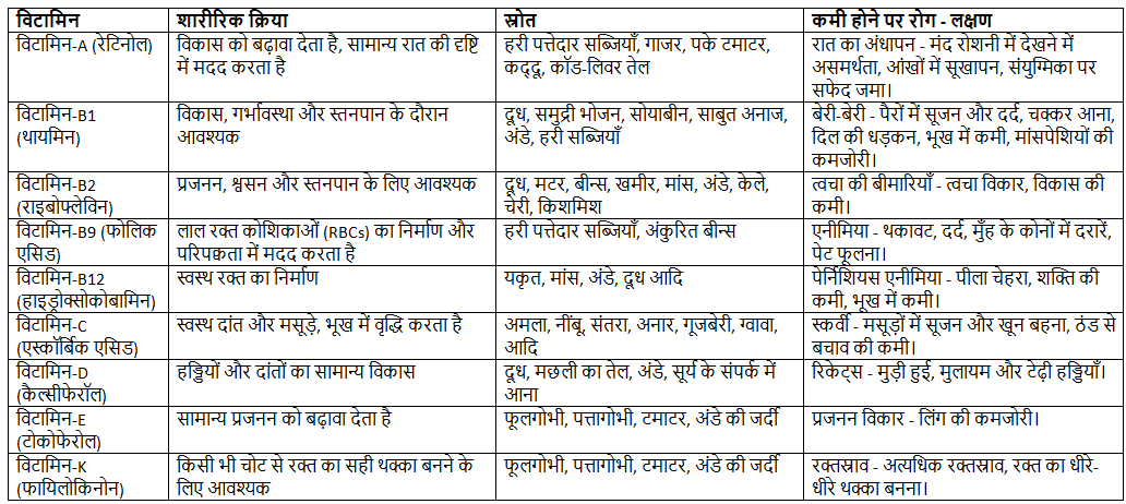 Notes: भोजन | विज्ञान और शिक्षाशास्त्र (Science) CTET & TET Paper 2 - CTET & State TET