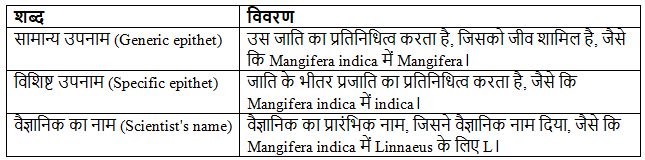 द्विनामीय नामकरण और वर्गीकरण