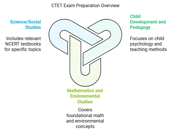 CTET BIBLE: 8 Steps to Clear CTET Exam | CTET के लिए कैसे अध्ययन करें ? - CTET & State TET