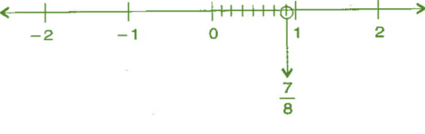 तर्कसंगत संख्याएँ NCERT Solutions | गणित और शिक्षाशास्त्र (Mathematics) CTET & TET Paper 2 - CTET & State TET