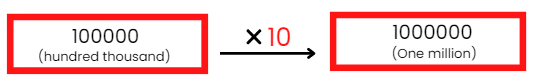 हमारी संख्याओं को जानना NCERT Solutions | गणित और शिक्षाशास्त्र (Mathematics) CTET & TET Paper 2 - CTET & State TET