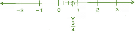 तर्कसंगत संख्याएँ NCERT Solutions | गणित और शिक्षाशास्त्र (Mathematics) CTET & TET Paper 2 - CTET & State TET