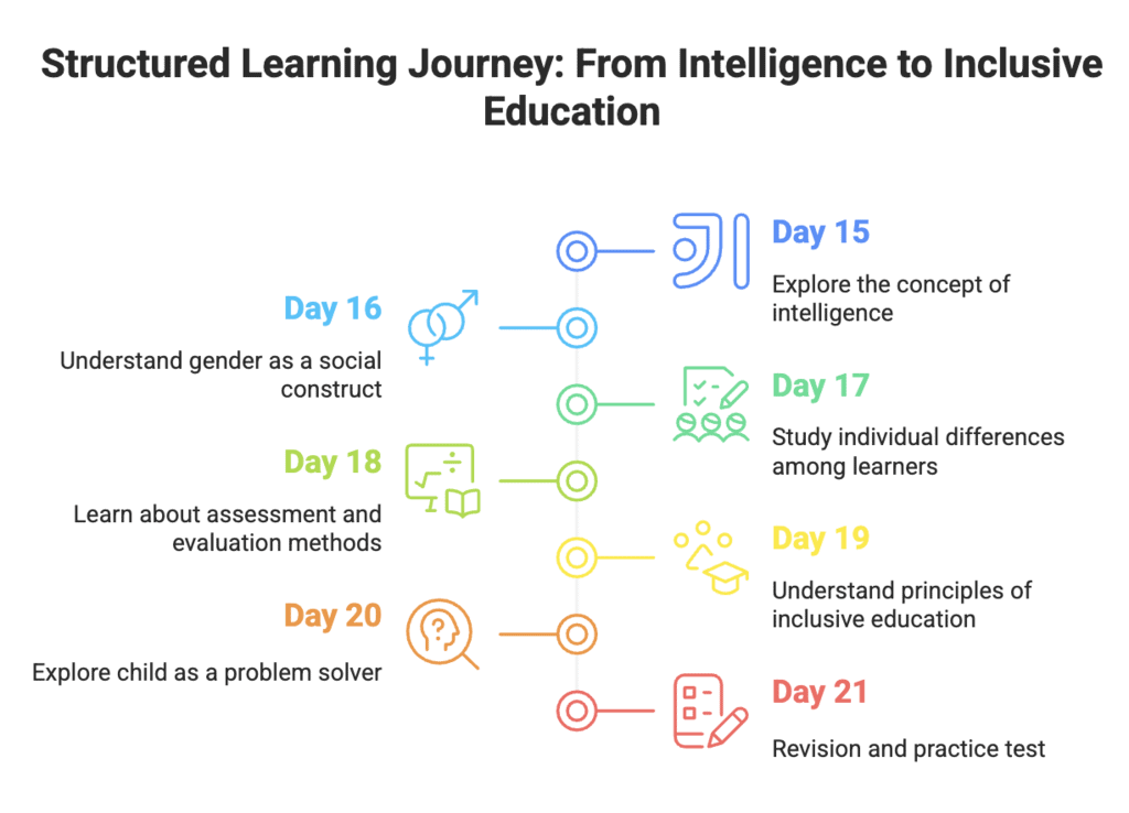 30-Day Study Plan: Child Development and Pedagogy for CTET | Child Development and Pedagogy for CTET Preparation - CTET & State TET