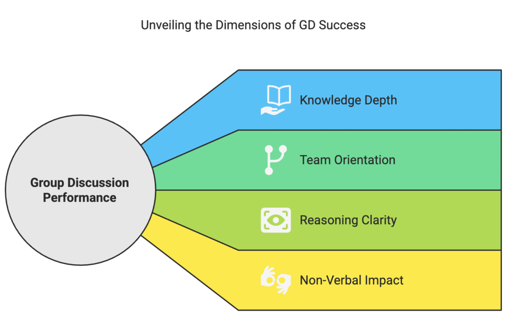 GD: Overview, Preparation and Topics | CAT Interview Preparation Guide