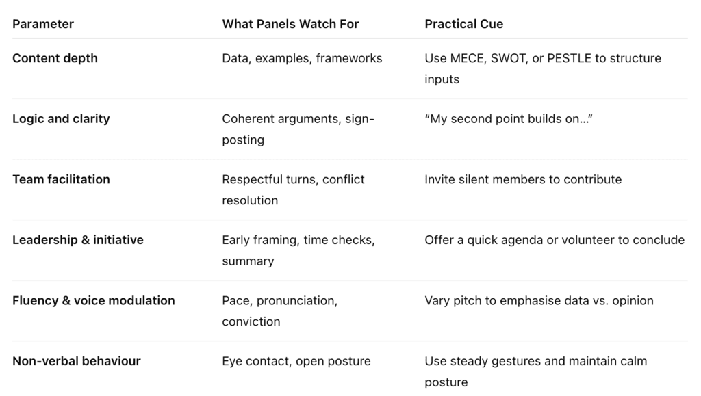 GD: Overview, Preparation and Topics | CAT Interview Preparation Guide