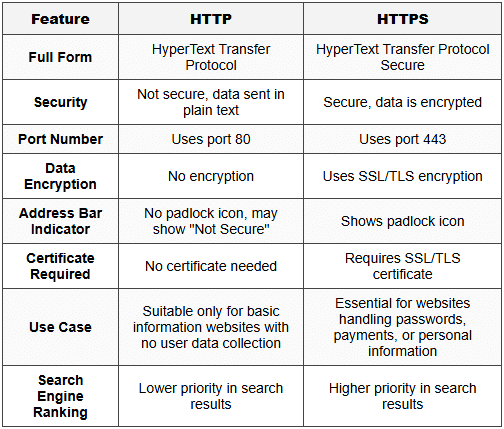 3.4 HTTPS vs HTTP - Comparison