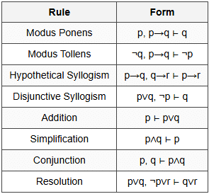 7.4 Rules of Inference