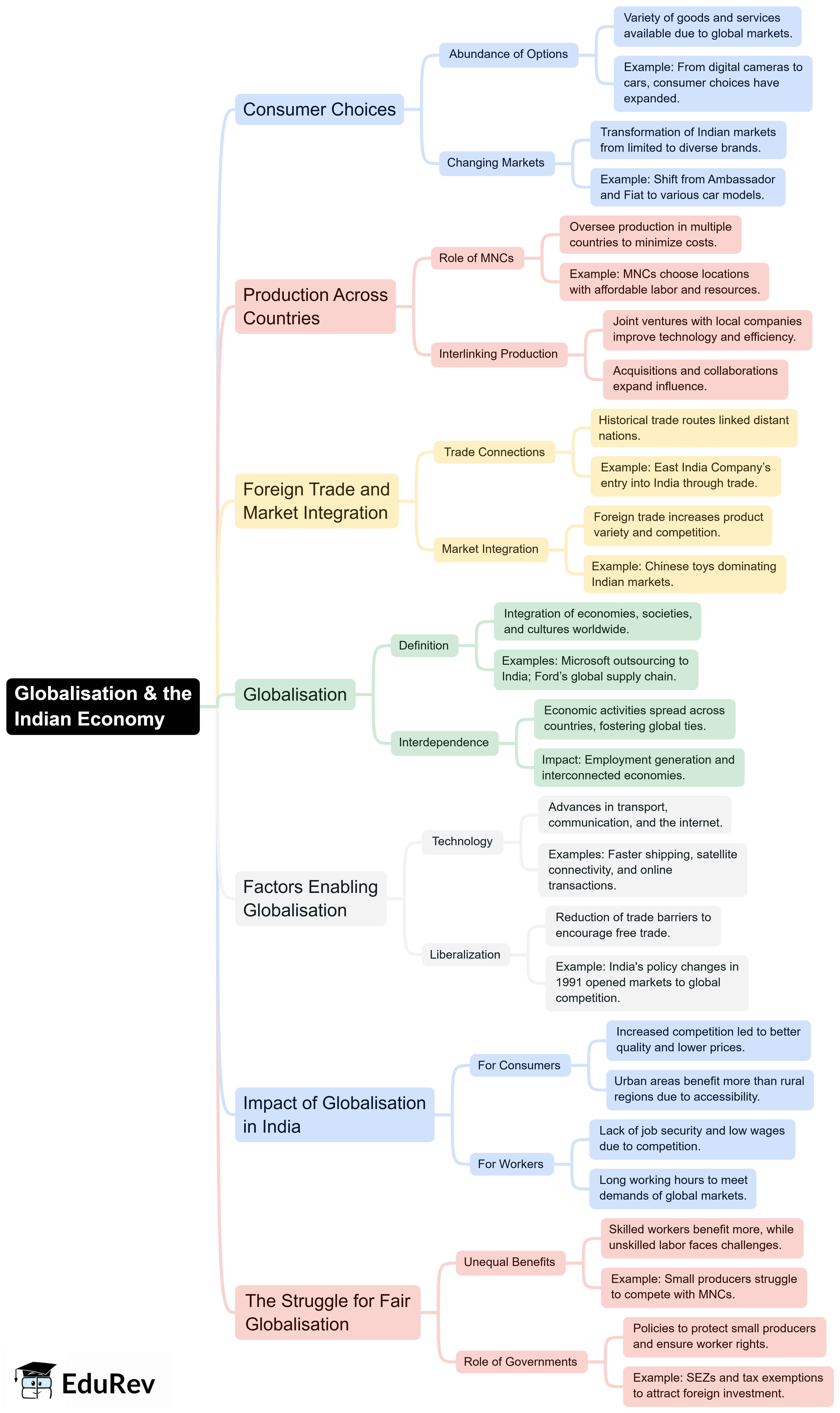 Mindmap: Globalisation & the Indian Economy | Social Studies (SST) Class 10