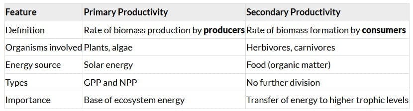 NCERT Solutions: Ecosystem
