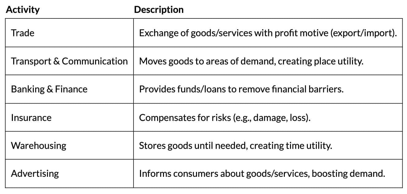 Cheat Sheet: Nature and Purpose of Business | Business Studies (BST) Class 11 - Commerce