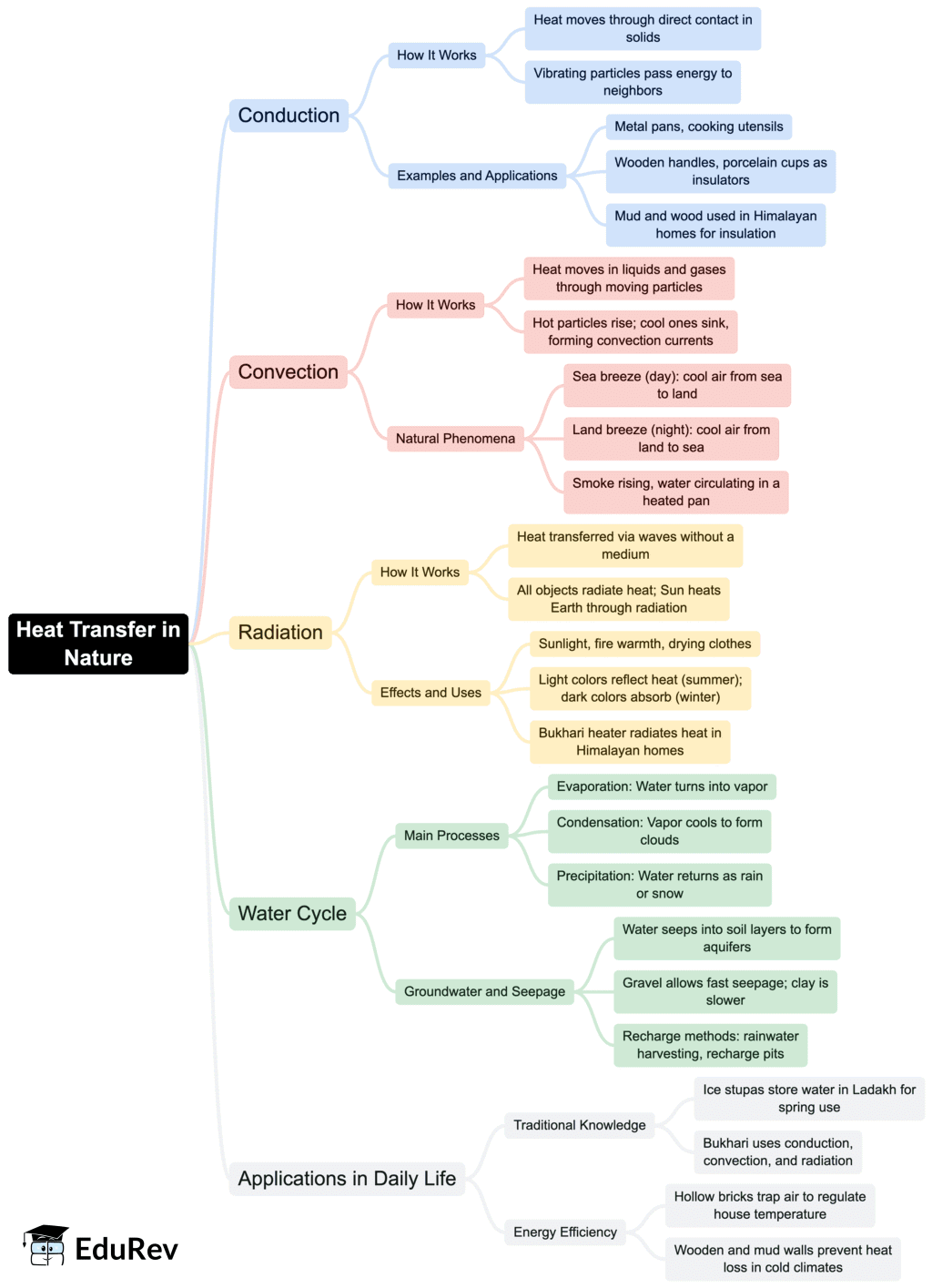Class 7 Science Chapter 7 Mindmap - Heat Transfer in Nature