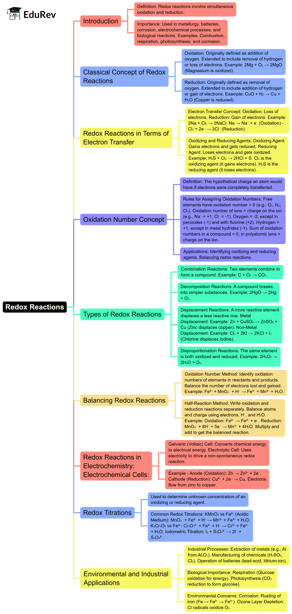 Mindmap: Redox Reaction | Chemistry Class 11 - NEET