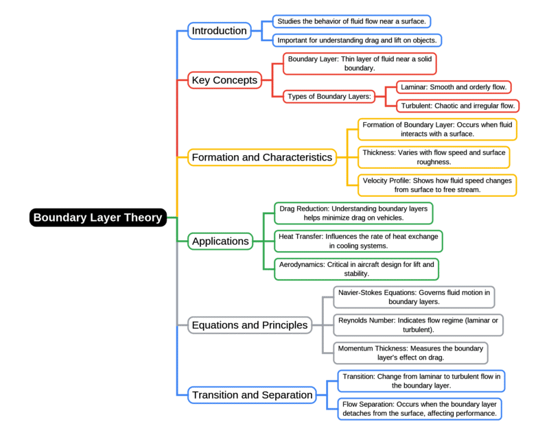 Mind Map: Boundary Layer Theory | Fluid Mechanics for Mechanical Engineering