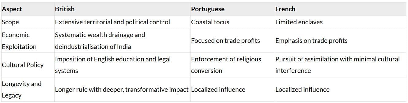 The Colonial Era in India NCERT Solutions | Social Science Class 8 - New NCERT