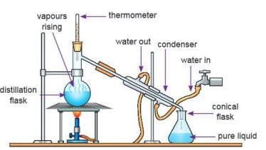 Elements, Compounds and Mixtures Chapter Notes | Chemistry Class 7 ICSE