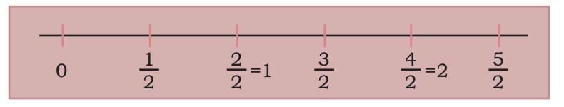 Fractions Chapter Notes | Mathematics (Maths Mela) Class 5 - New NCERT