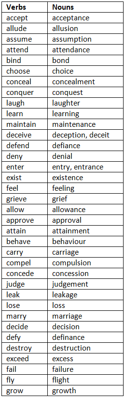 Same word used as different Parts of Speech - 3 | English Grammar Basic - Class 10