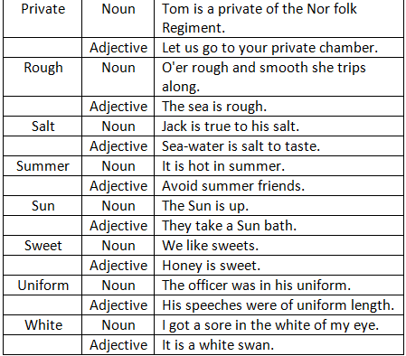 Same word used as different Parts of Speech - 2 | English Grammar Basic - Class 10