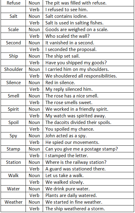 Same word used as different Parts of Speech - 2 | English Grammar Basic - Class 10