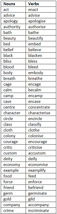 Same word used as different Parts of Speech - 3 | English Grammar Basic - Class 10