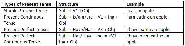 Tense - 1 | English Olympiad for Class 10