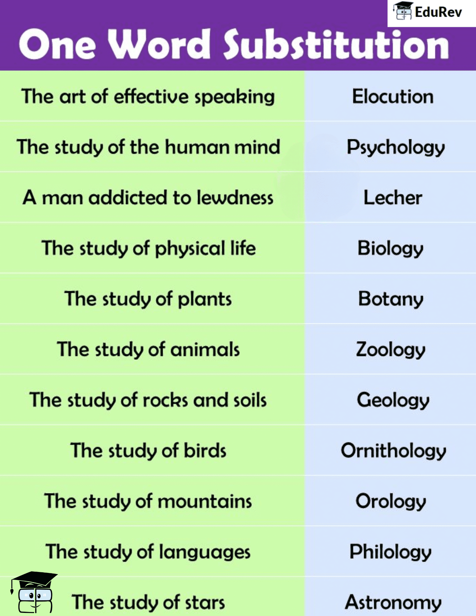 Learning Poster: One Word Substitution | English Grammar Basic - Class 10