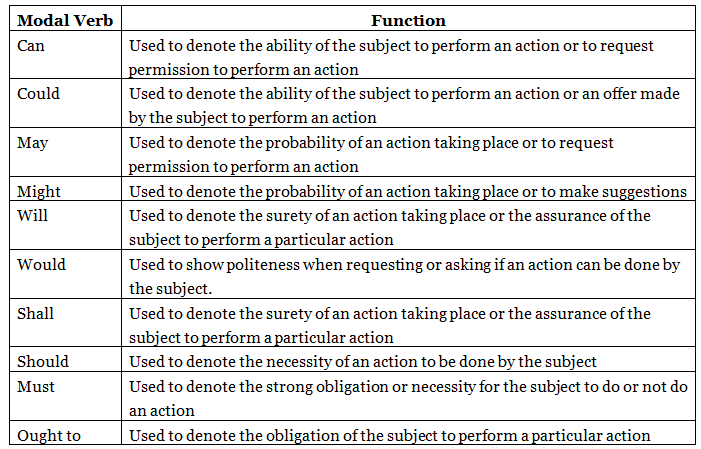 Modal Verbs | English Grammar Basic - Class 10