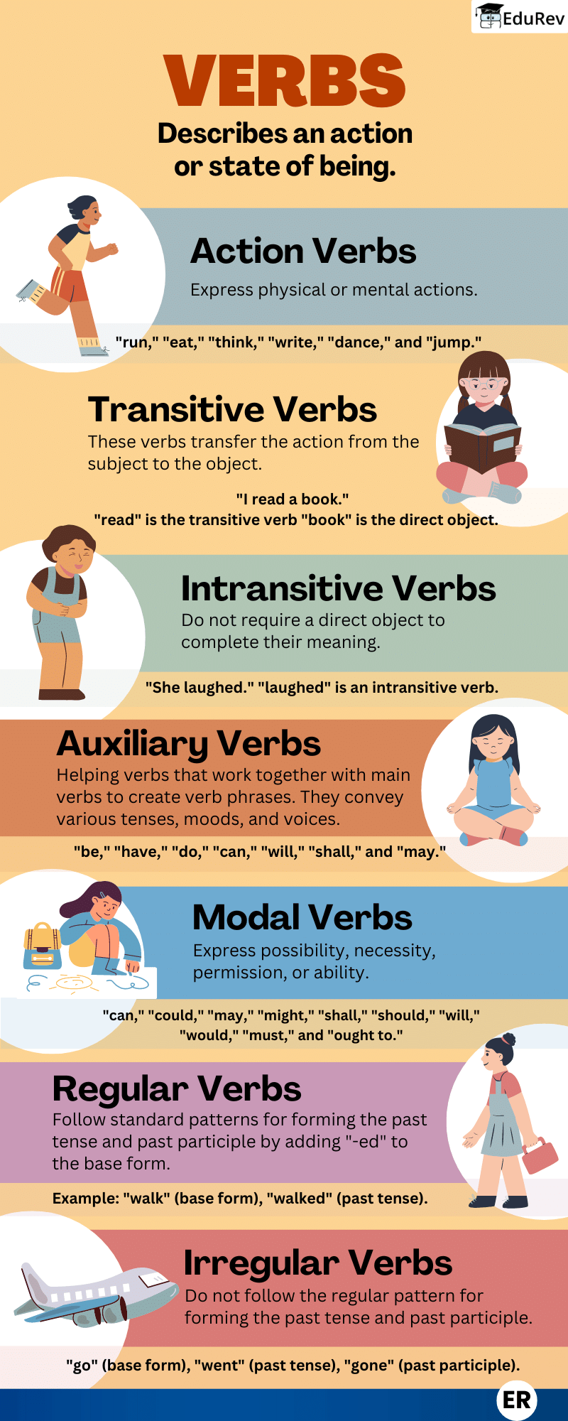 Learning Poster: Types of Verb | English Grammar Basic - Class 10