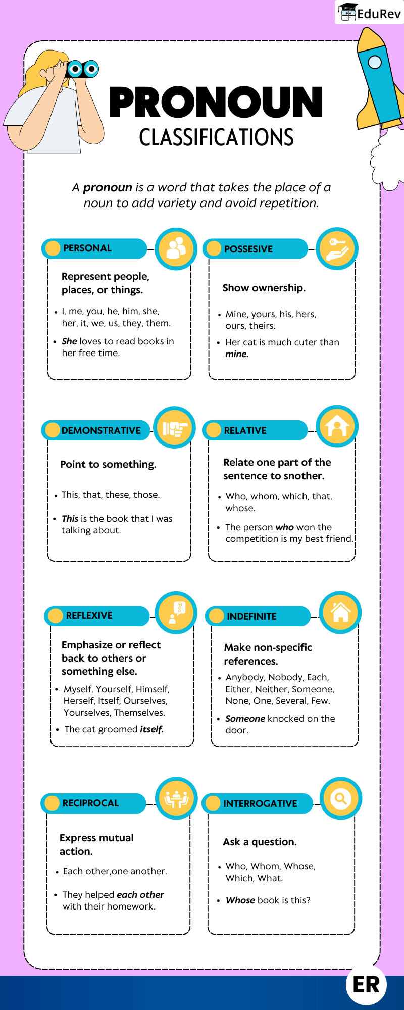 Learning Poster: Types of Pronouns | English Grammar Basic - Class 10