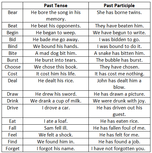 Verb - 2 | English Grammar Basic - Class 10